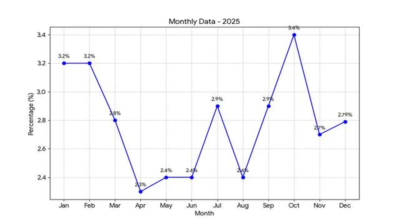 تراجع جديد.. معدل التضخم في دبي ينخفض إلى 2.8% بنهاية العام الماضي